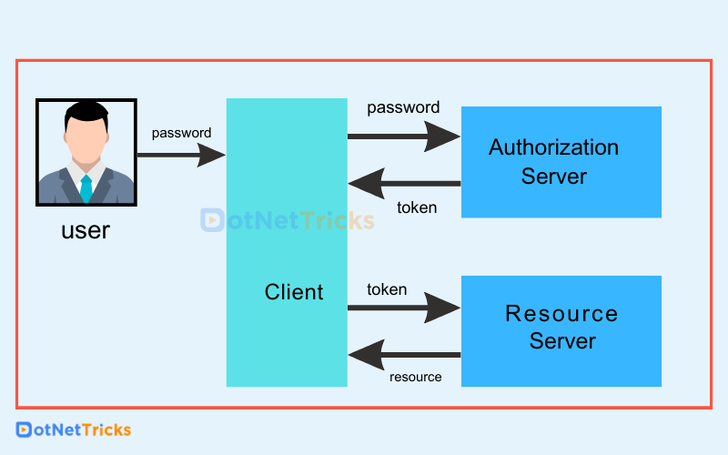  Token-Based Authentication 